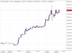 سعر البتكوين اليوم