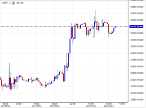 سعر مؤشر الداو جونز