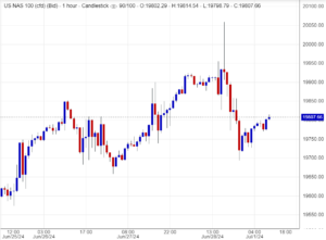 سعر مؤشر ناسداك