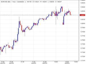 سعر اليورو مقابل الدولار