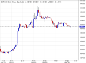 سعر اليورو مقابل الدولار