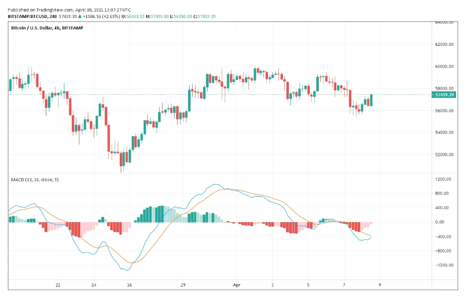 مؤشر MACD