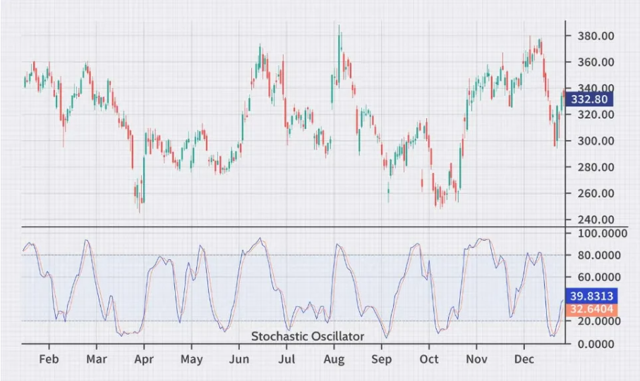 مؤشر Stochastic