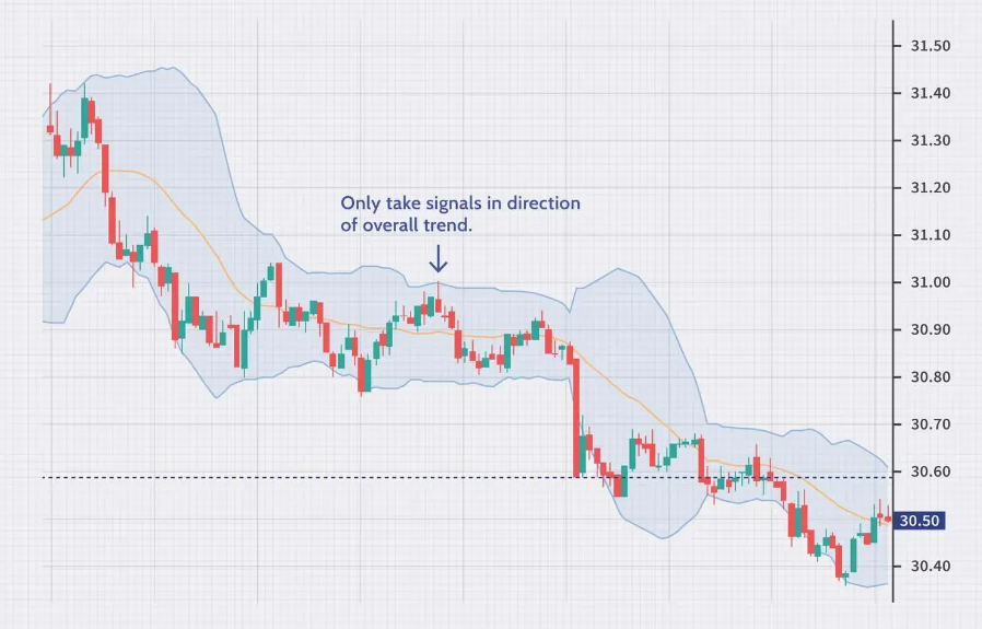 مؤشر Bollinger bands