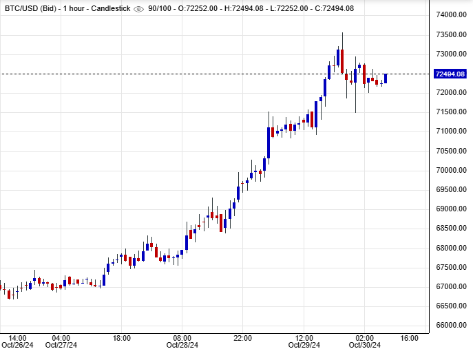 سعر Bitcoin