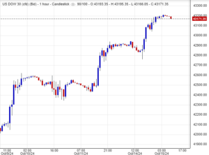 سعر مؤشر Dow Jones