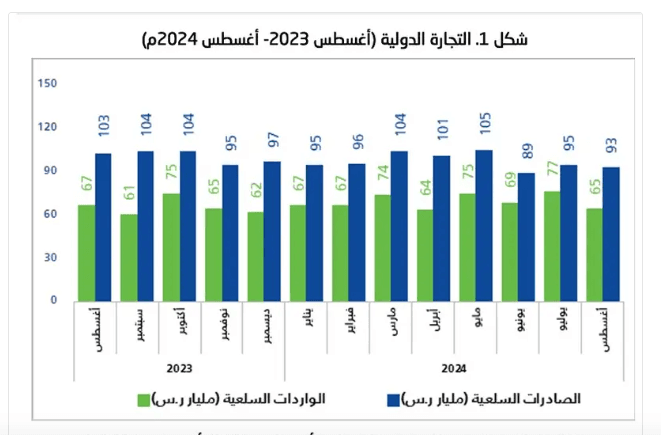 صادرات السعودية غير البترولية