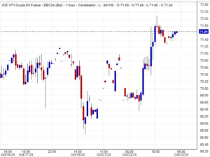سعر النفط