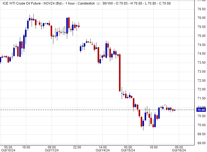 سعر النفط
