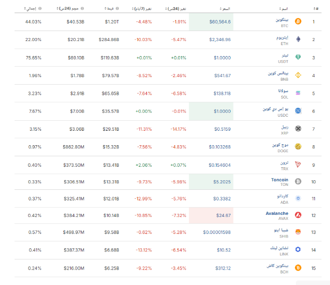 انهيار سوق العملات الرقمية اليوم 