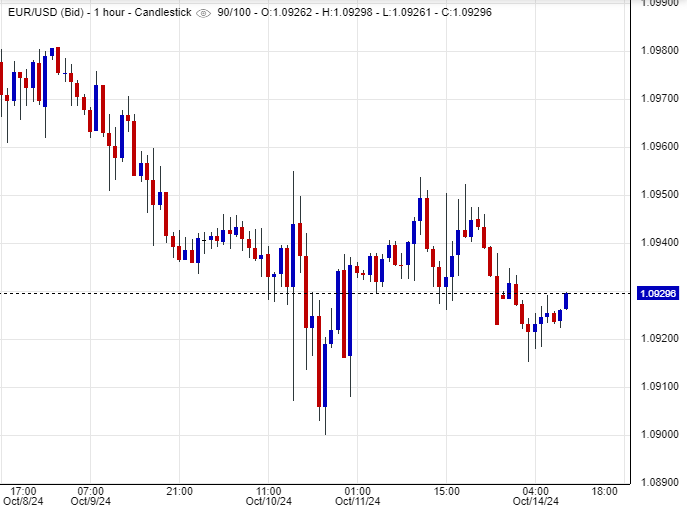 سعر EUR/USD