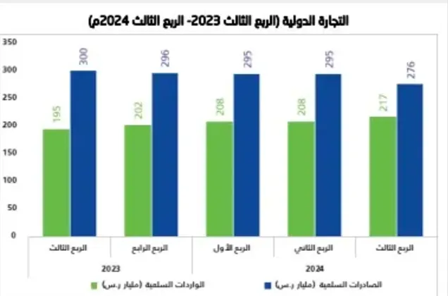 الصادرات السعودية غير النفطية