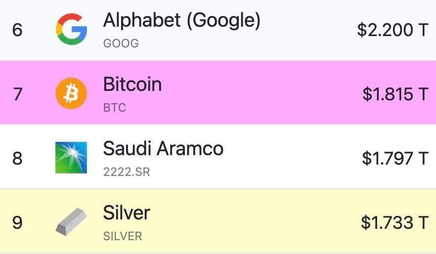 البيتكوين تتفوق على أرامكو