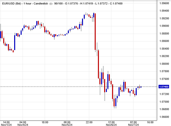 سعر اليورو مقابل الدولار