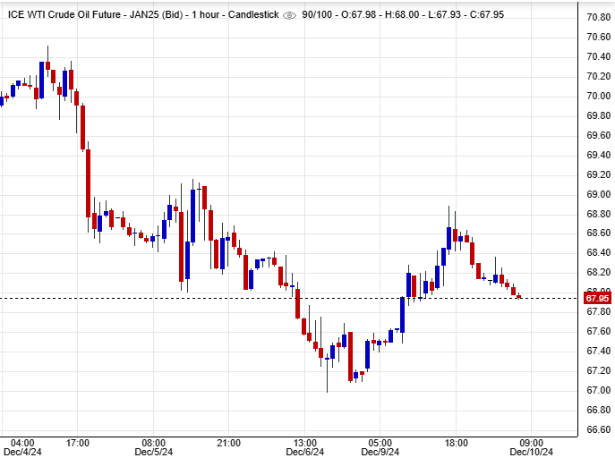 سعر النفط