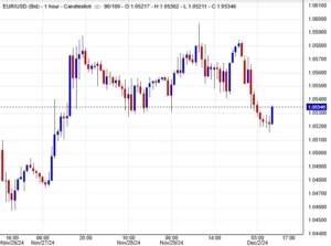 EUR/USD