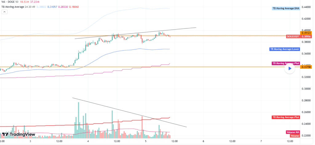 سعر DOGE